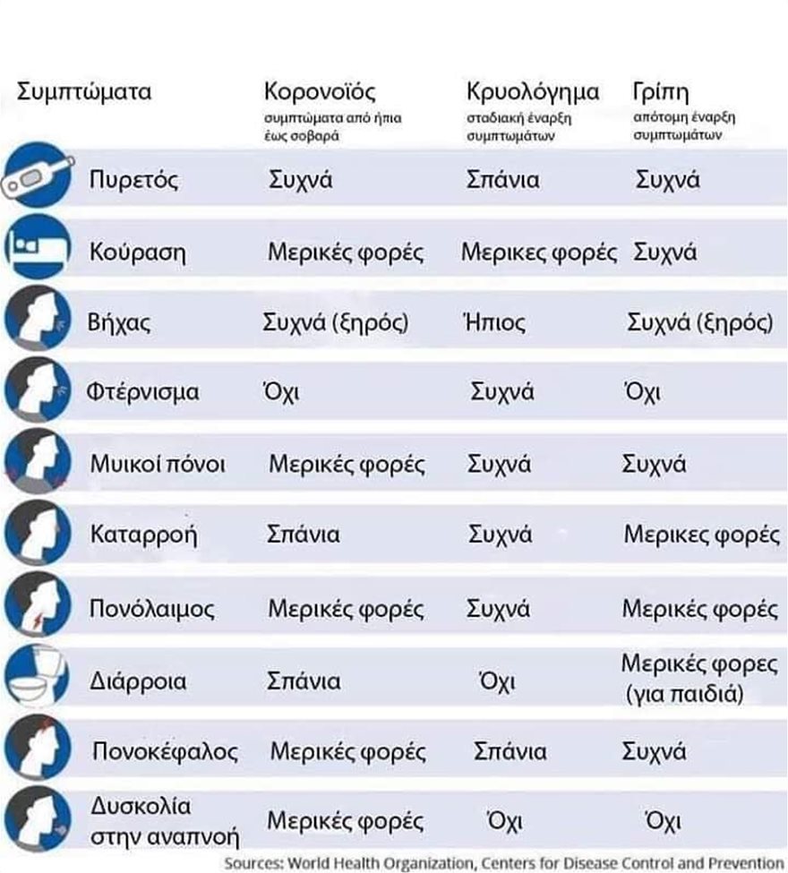 Π.Ο.Υ. : στη δημοσιότητα εικόνα που παρουσιάζει αναλυτικά πότε νοσεί κάποιος από κορωνοιο, πότε από γρίπη η πότε έχει ένα απλό κρυολόγημα