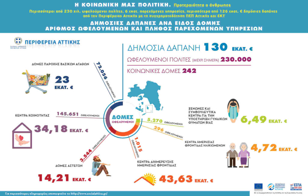Η Περιφέρεια Αττικής, δίπλα στον πολίτη. Κανένας μόνος, σε αυτή την κρίση! 6 Η Περιφέρεια Αττικής, δίπλα στον πολίτη. Κανένας μόνος, σε αυτή την κρίση!