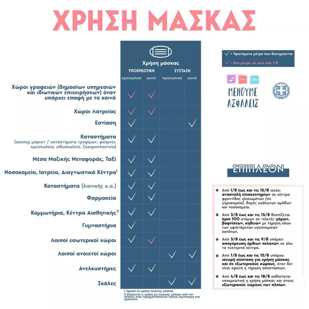 ❗️Τα νέα μέτρα που ανακοινώθηκαν επεκτείνουν τη χρήση μάσκας και προσβλέπουν στην προστασία των ευπαθών ομάδων και στην αποφυγή μεγάλης διασποράς.