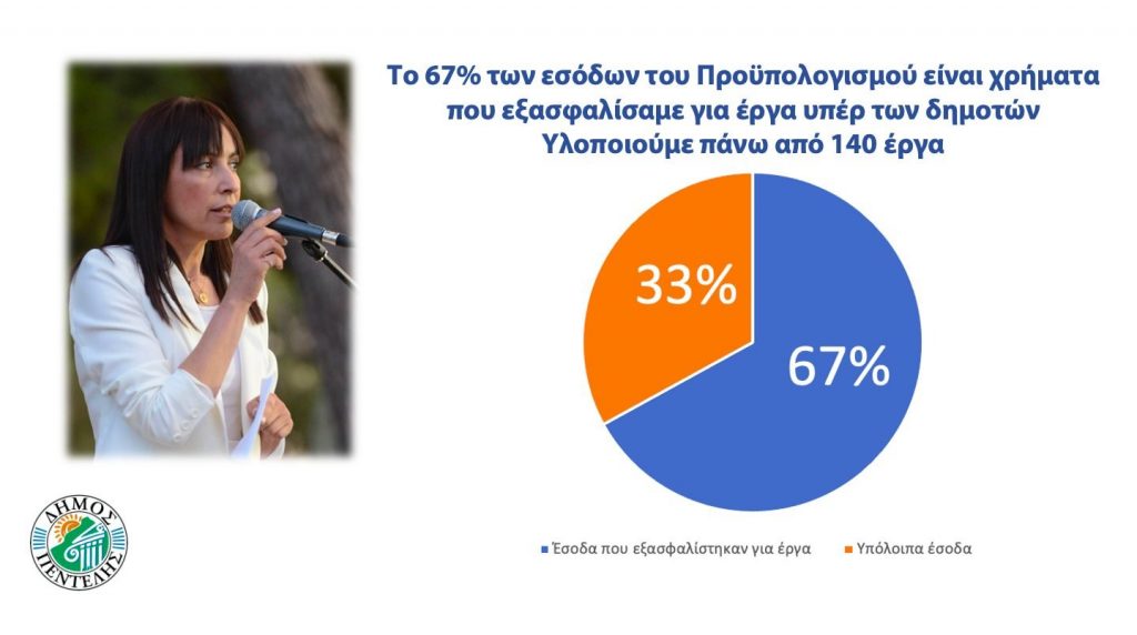 Εγκρίθηκε ο προϋπολογισμός του Δήμου Πεντέλης από την Αποκεντρωμένη Διοίκηση Αττικής. Δήμητρα Κεχαγιά: Υλοποιούμε τον πιο αναπτυξιακό προϋπολογισμό στην ιστορία του Δήμου, το 67% των εσόδων είναι χρήματα που εξασφαλίσαμε για έργα υπέρ των δημοτών, υλοποιούμε πάνω από 140 έργα