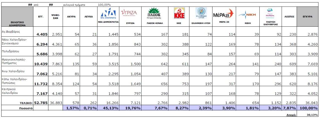 Αποτελέσματα Βουλευτικών Εκλογών 2023 στα εκλογικά διαμερίσματα του Δήμου Χαλανδρίου