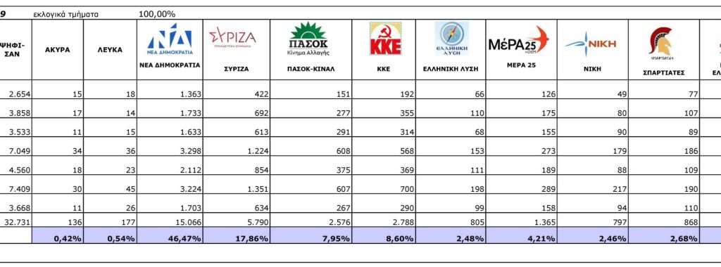 Αποτελέσματα Βουλευτικών Εκλογών 25-6-2023 στα εκλογικά διαμερίσματα του Δήμου Χαλανδρίου