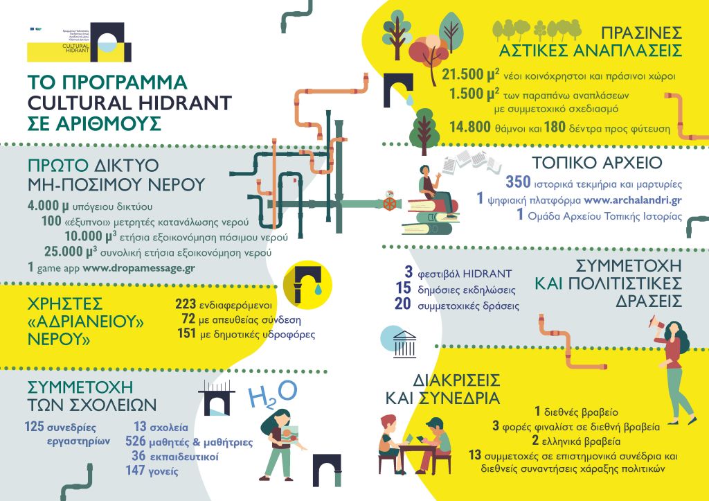 Στις 17 Ιουνίου η εκδήλωση για το κλείσιμο του προγράμματος Cultural H.ID.RA.N.T. για το Αδριάνειο Υδραγωγείο