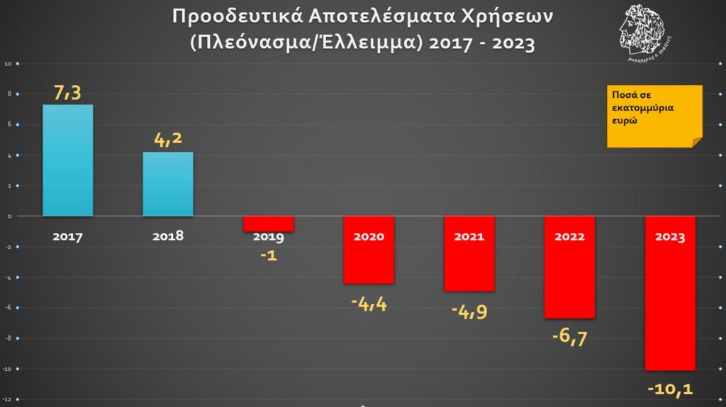 «Καμπανάκι» για την οικονομική κατάσταση του Δήμου Κηφισιάς και την εξέλιξή της την τελευταία 5ετία από τον τ. Πρύτανη του ΟΠΑ, Γ. Βενιέρη 3 «Καμπανάκι» για την οικονομική κατάσταση του Δήμου Κηφισιάς και την εξέλιξή της την τελευταία 5ετία από τον τ. Πρύτανη του ΟΠΑ, Γ. Βενιέρη