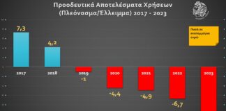 «Καμπανάκι» για την οικονομική κατάσταση του Δήμου Κηφισιάς και την εξέλιξή της την τελευταία 5ετία από τον τ. Πρύτανη του ΟΠΑ, Γ. Βενιέρη