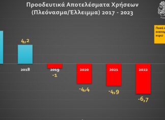 «Καμπανάκι» για την οικονομική κατάσταση του Δήμου Κηφισιάς και την εξέλιξή της την τελευταία 5ετία από τον τ. Πρύτανη του ΟΠΑ, Γ. Βενιέρη