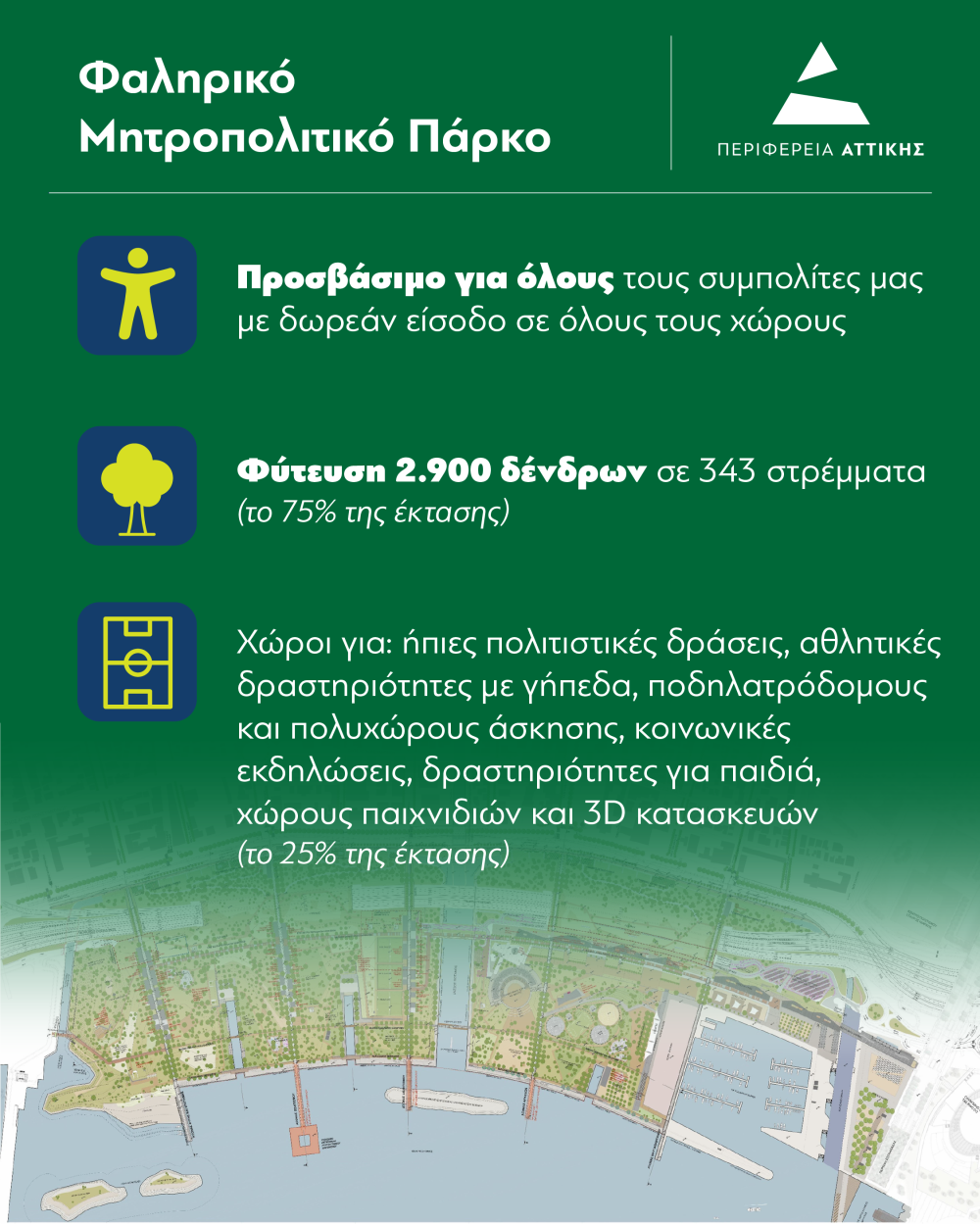 Νίκος Χαρδαλιάς: «Το Φαληρικό Πάρκο είναι πλέον μια πραγματικότητα. Μετά από αρκετά χρόνια παλινωδιών, ξαναβάζουμε σε πορεία τη μεγαλύτερη αστική ανάπλαση στην Αττική» 8 NH_FALIRO-02-1000x1250