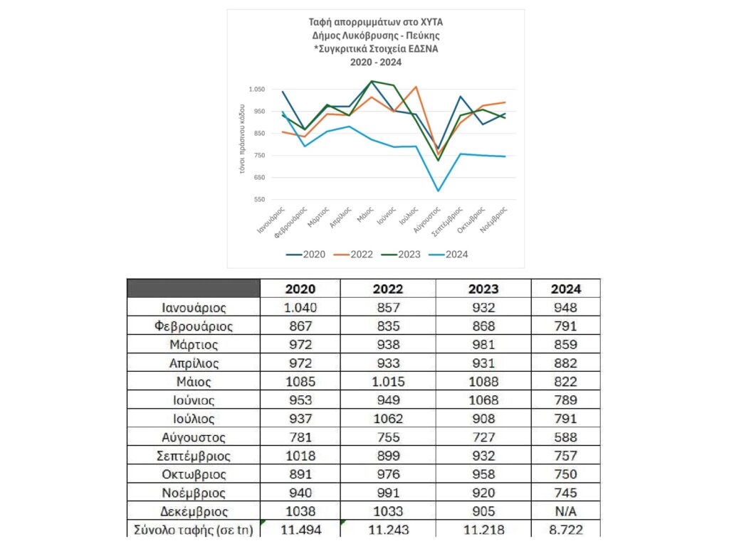 Σημαντική Είδηση: Μείωση Ταφής Απορριμμάτων στον Δήμο Λυκόβρυσης-Πεύκης 4 Σημαντική Είδηση: Μείωση Ταφής Απορριμμάτων στον Δήμο Λυκόβρυσης-Πεύκης