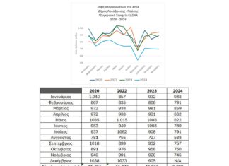 Σημαντική Είδηση: Μείωση Ταφής Απορριμμάτων στον Δήμο Λυκόβρυσης-Πεύκης