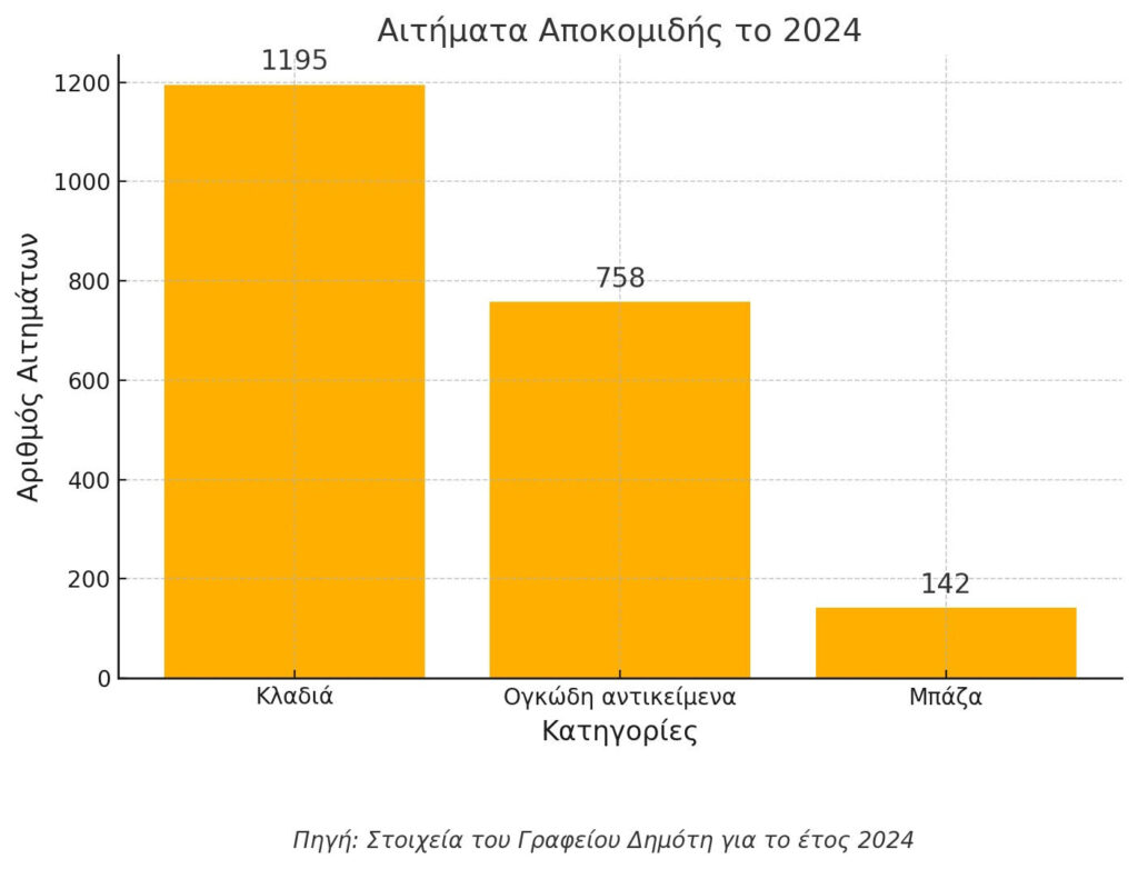 Λυκόβρυση-Πεύκη: 2.095 Αιτήματα Καθαριότητας, 2.095 Απαντήσεις! – Ο Δήμος που Ακούει και Δρα 4 Λυκόβρυση-Πεύκη: 2.095 Αιτήματα Καθαριότητας, 2.095 Απαντήσεις! – Ο Δήμος που Ακούει και Δρα