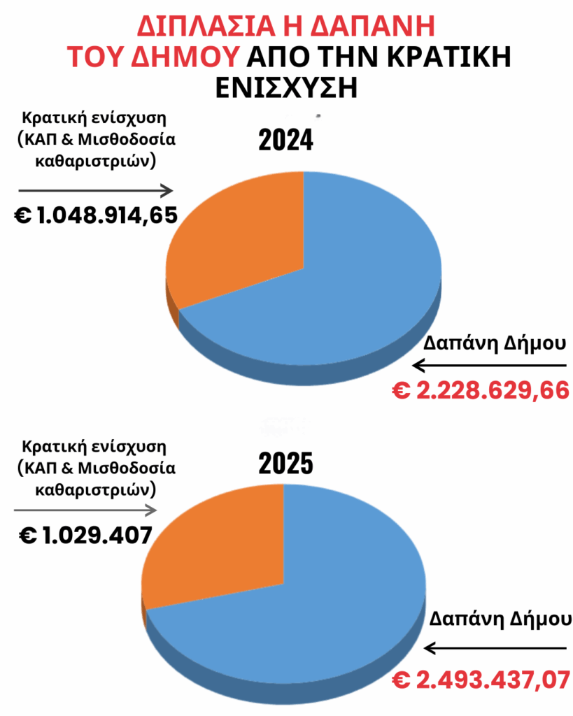 €5.000.000 για τα σχολεία διαθέτει ο Δήμος Χαλανδρίου τη διετία 2024 – 2025 – Τα στοιχεία που παρουσιάστηκαν στο Δ.Σ.