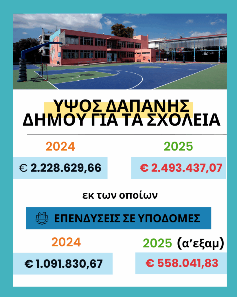 €5.000.000 για τα σχολεία διαθέτει ο Δήμος Χαλανδρίου τη διετία 2024 – 2025 – Τα στοιχεία που παρουσιάστηκαν στο Δ.Σ.