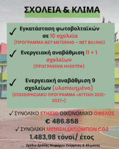 €5.000.000 για τα σχολεία διαθέτει ο Δήμος Χαλανδρίου τη διετία 2024 – 2025 – Τα στοιχεία που παρουσιάστηκαν στο Δ.Σ.
