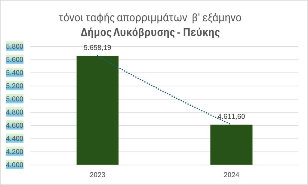 Εντυπωσιακή μείωση της ταφής απορριμμάτων στο Δήμο Λυκόβρυσης – Πεύκης το β’ εξάμηνο του 2024 σε σχέση με το β’ εξάμηνο του 2023 6 Εντυπωσιακή μείωση της ταφής απορριμμάτων στο Δήμο Λυκόβρυσης – Πεύκης το β’ εξάμηνο του 2024 σε σχέση με το β’ εξάμηνο του 2023