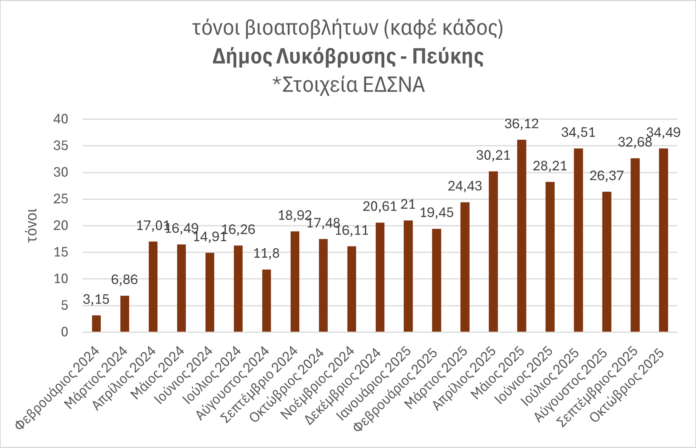 Ακόμη πιο βελτιωμένος ο απολογισμός 2025 για τον Καφέ Κάδο, στον Δήμο Λυκόβρυσης – Πεύκης_6905d53d70d9f.png