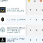 Πρωταθλήτρια Ελλάδας και πάλι η ΑΕΚ Αγ. Στεφάνου