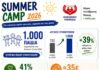 Summer Camp 2026: 1.000 παιδιά, 41% δωρεάν συμμετοχές και μια νέα φιλοσοφία στήριξης της οικογένειας στον Δήμο Λυκόβρυσης-Πεύκης