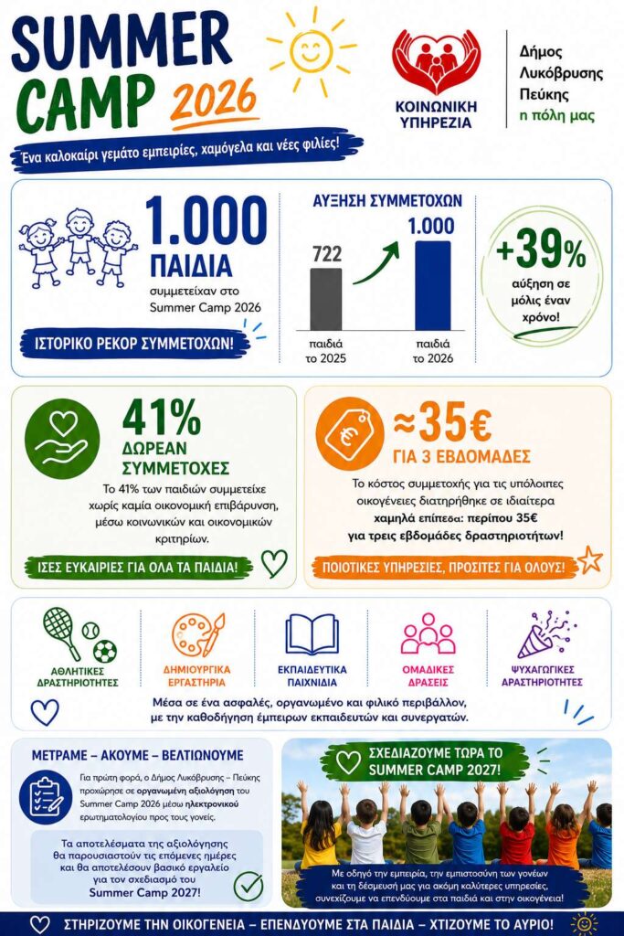 Summer Camp 2026: 1.000 παιδιά, 41% δωρεάν συμμετοχές και μια νέα φιλοσοφία στήριξης της οικογένειας στον Δήμο Λυκόβρυσης-Πεύκης