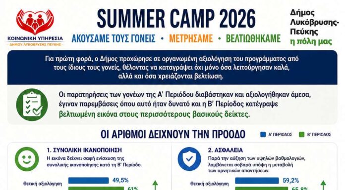Summer Camp 2026: Ακούσαμε τους γονείς Μετρήσαμε-Βελτιωθήκαμε Home