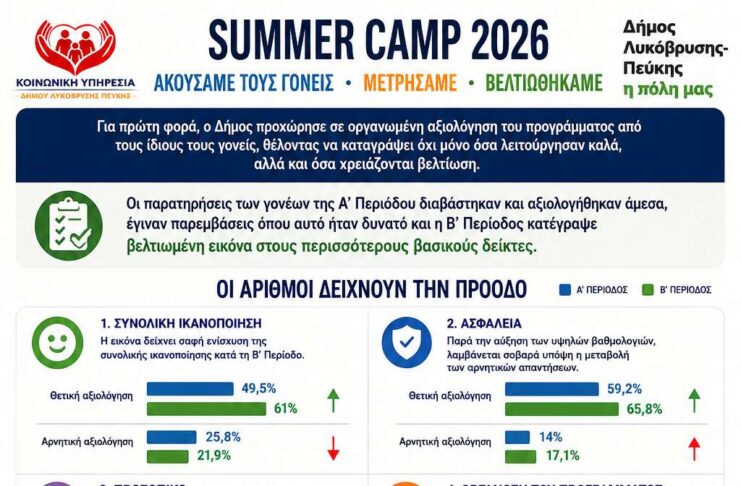 Summer Camp 2026: Ακούσαμε τους γονείς Μετρήσαμε-Βελτιωθήκαμε Home